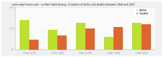 Le Meix-Saint-Epoing : Evolution of births and deaths between 1968 and 2007